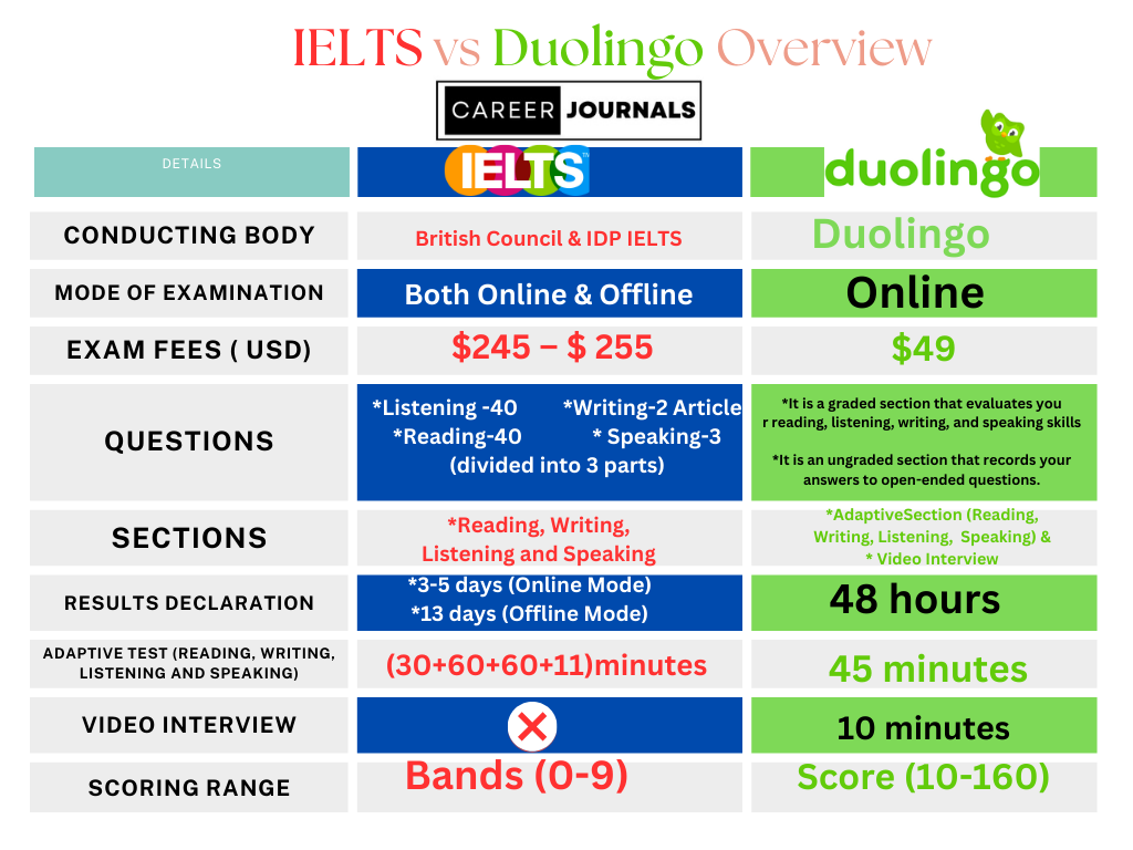 IELTS vs Duolingo Overview