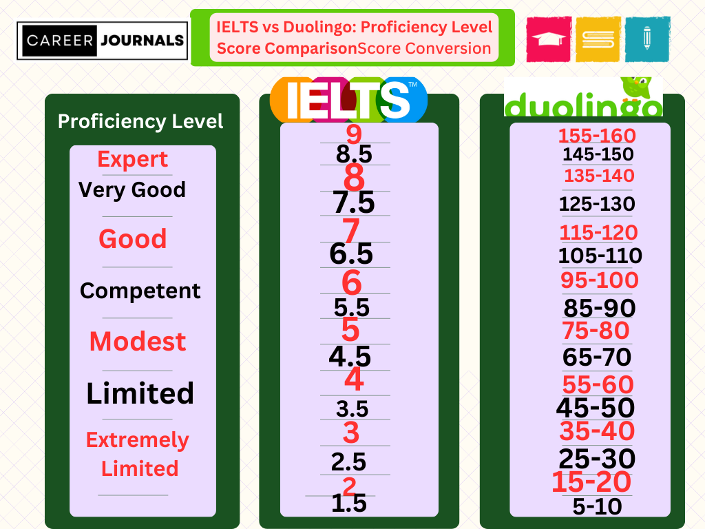 IELTS vs Duolingo: Proficiency Level; Score Comparison; Score Conversion